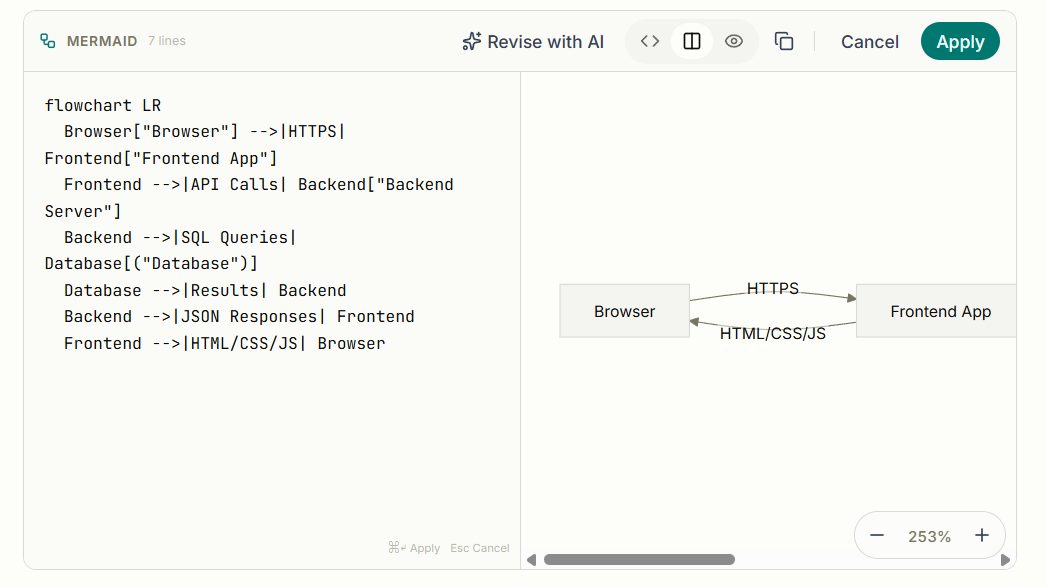 The diagram editor: Mermaid source beside its live render, with Revise with AI